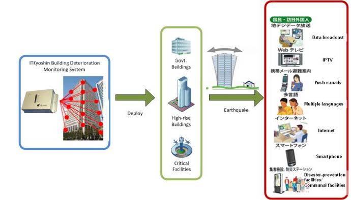 Structure Health Monitoring System - 2