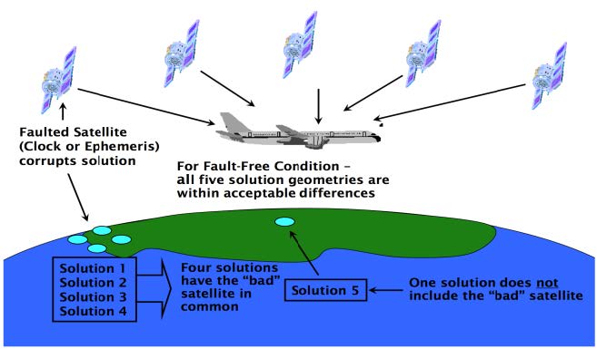 Receiver Autonomous Integrity Monitoring System - RAIM - 3
